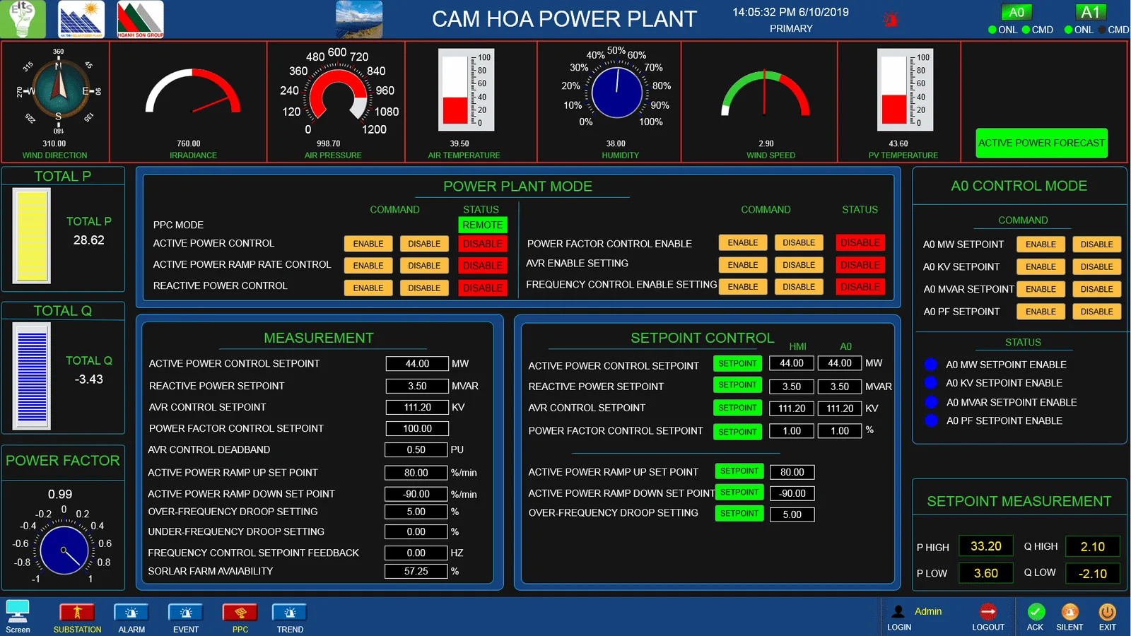 Cam Hoa Solar Power Plant was finished testing and ready for the COD