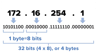 Ethernet in Substation – Subnet Mask