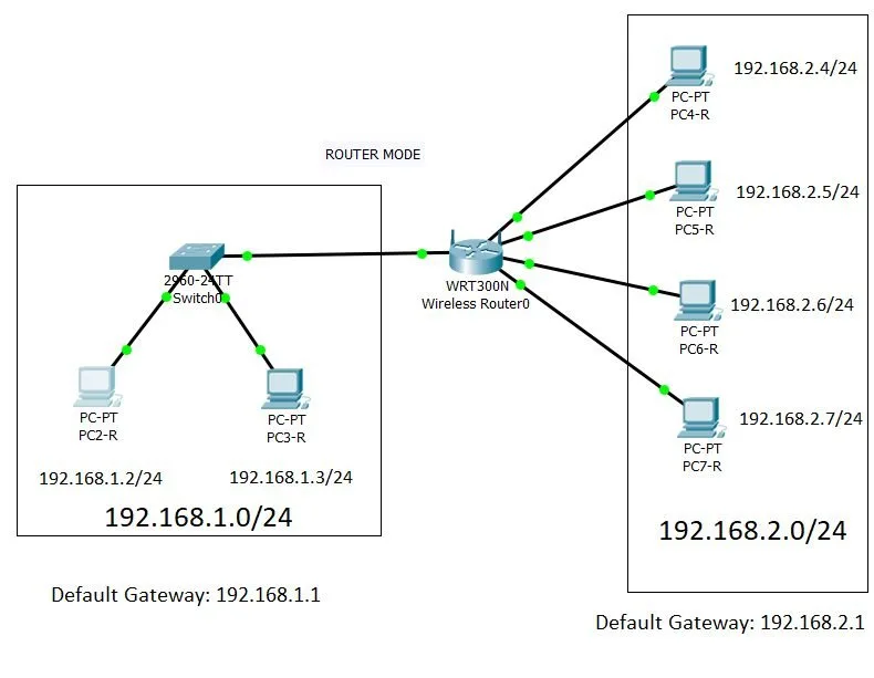 Ethernet in Substation – WAN, Router? How do they work?