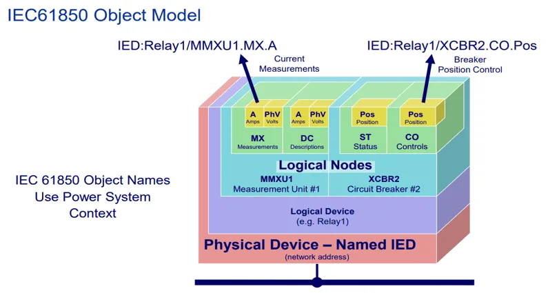 IEC 61850 – Data model