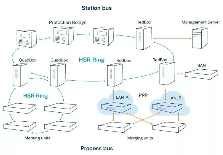 PRP/HSR in Substation Automation