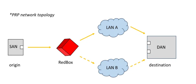 PRP/HSR in Substation Automation