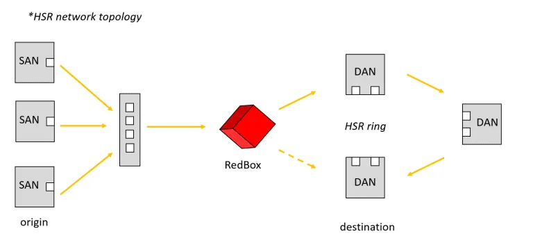 PRP/HSR in Substation Automation