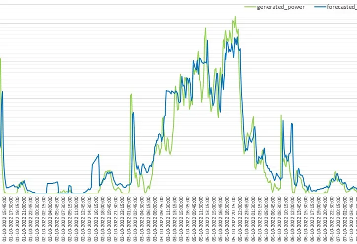 Lien Lap, Phong Huy and Phong Nguyen Wind Farms – Power Forecasting